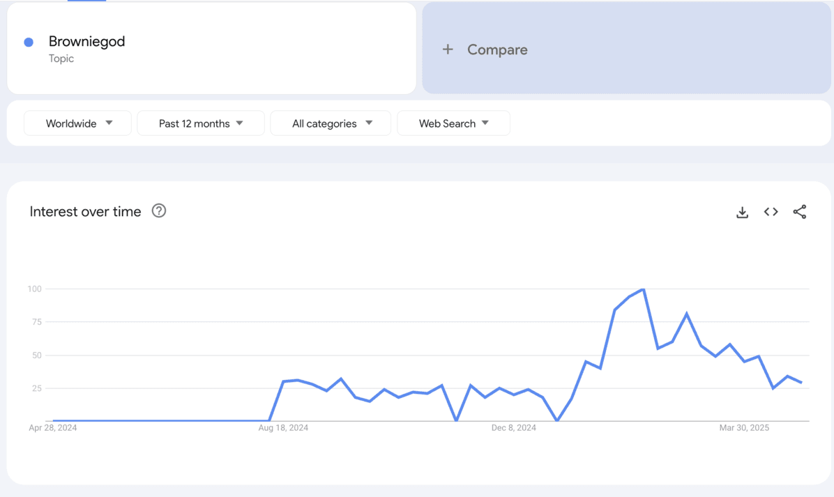 Brownie Google Trends